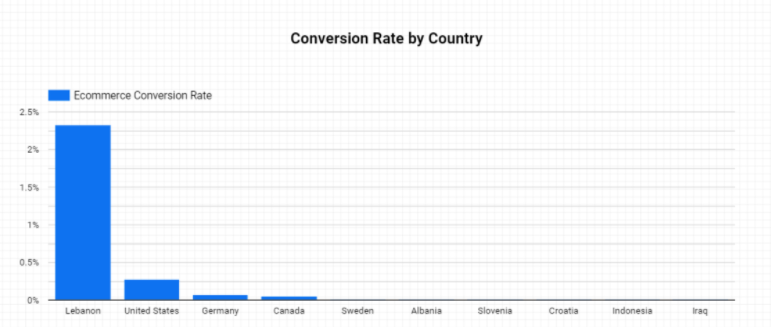 Conversion rate by country